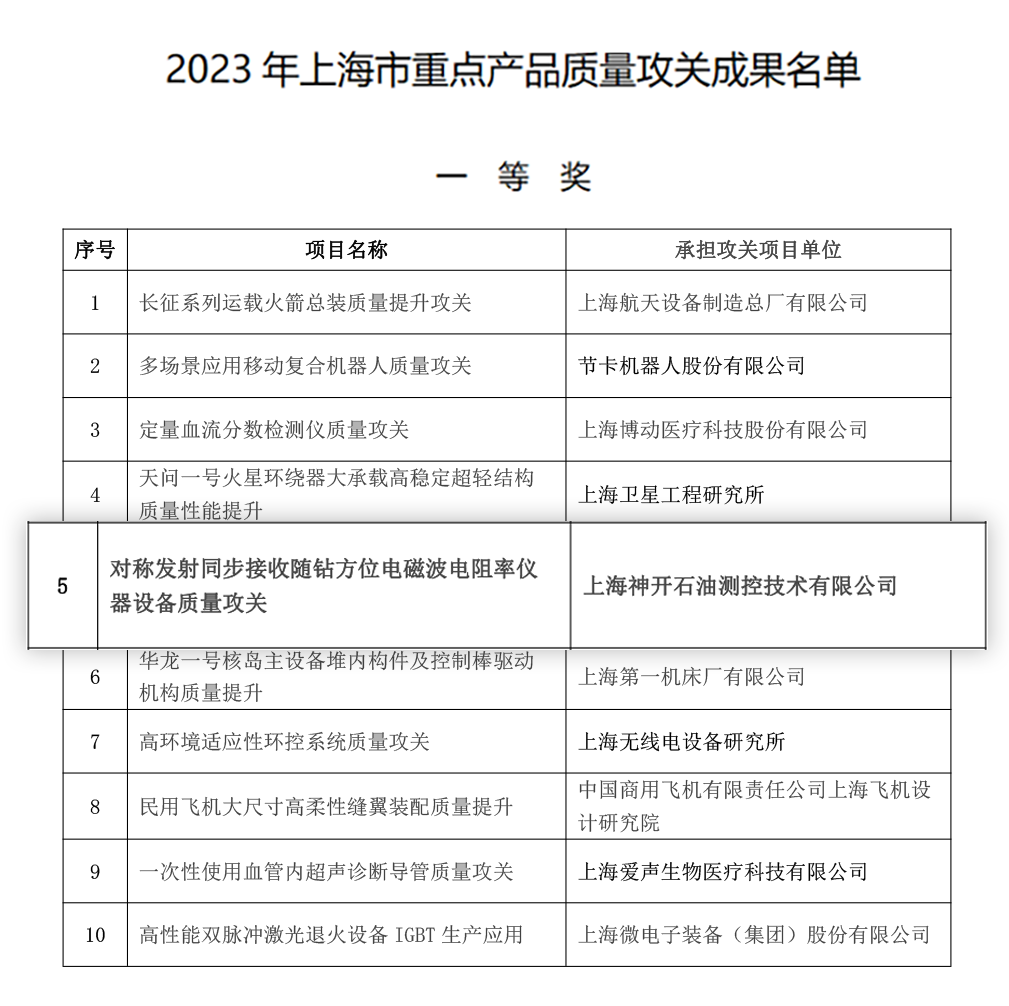 喜讯!亿万先生MR测控荣获上海市重点产品质量攻关成果一等奖(图2) 喜讯!亿万先生MR测控荣获上海市重点产品质量攻关成果一等奖(图2)