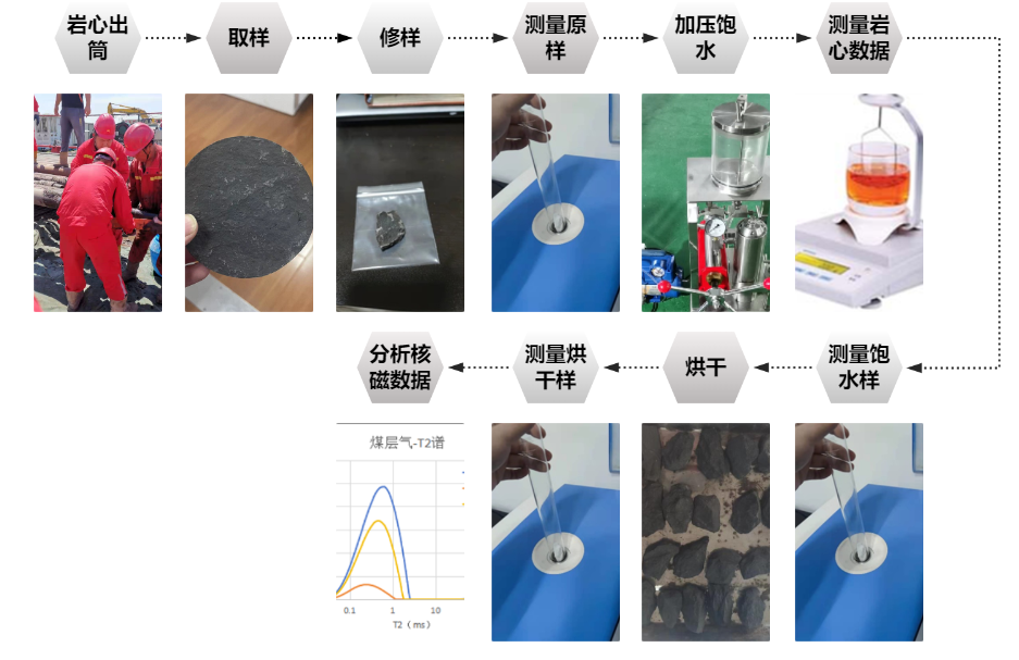 现场快测、精准高效! 亿万先生MRSKNM12实现煤层气储层快速评价(图2) 现场快测、精准高效! 亿万先生MRSKNM12实现煤层气储层快速评价(图2)