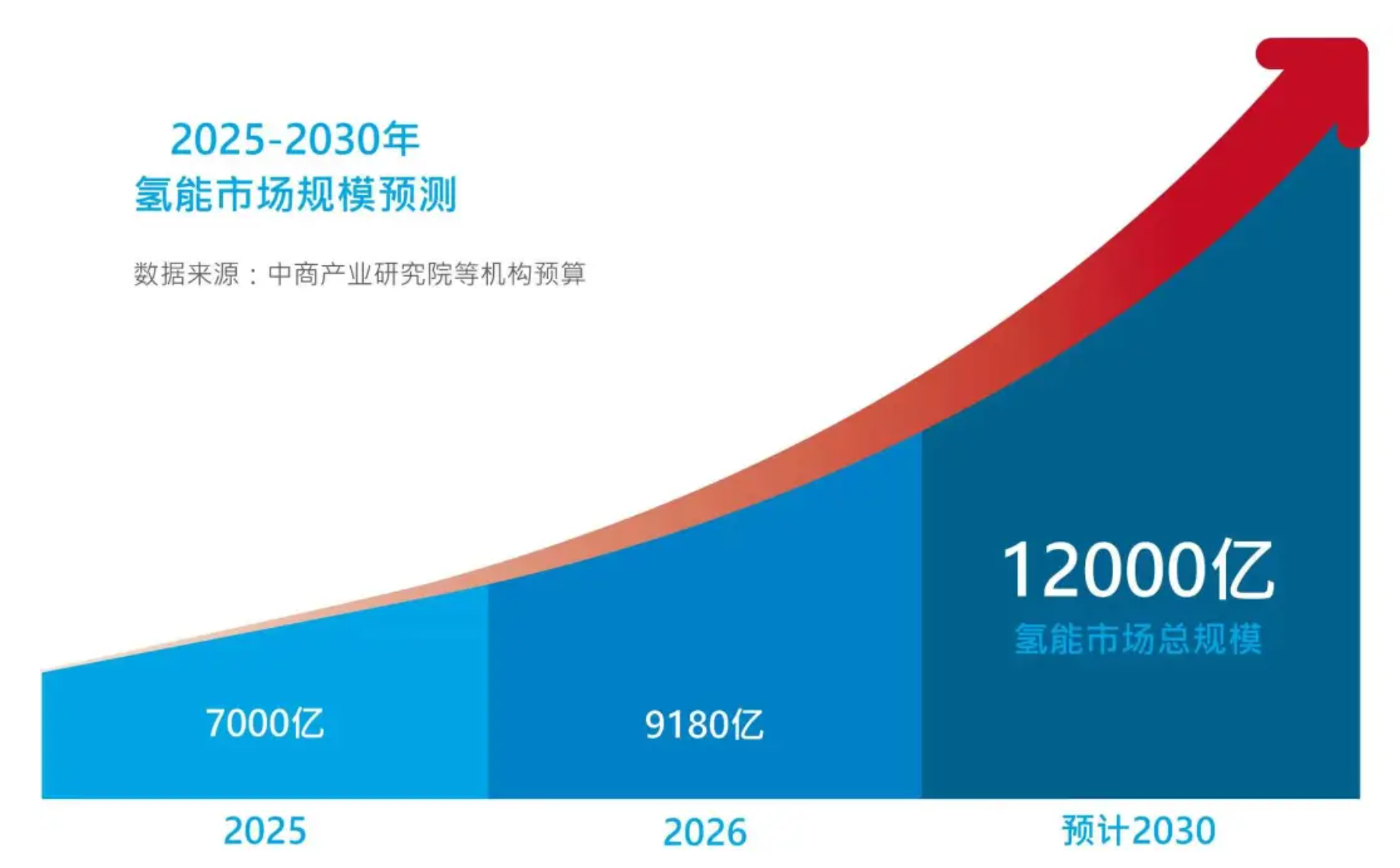 喜讯！亿万先生MR投资企业：瀚氢动力完成A++轮融资，加速商业航天与氢能双赛道布局(图8)